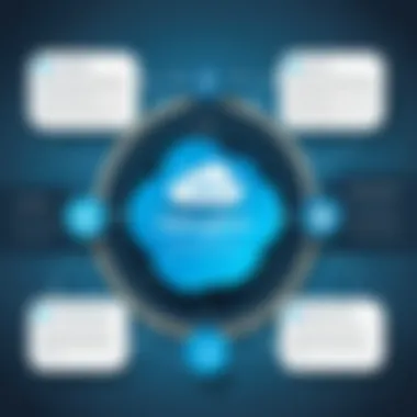 Benefits of Integration Infographic highlighting benefits of Salesforce and Asana integration