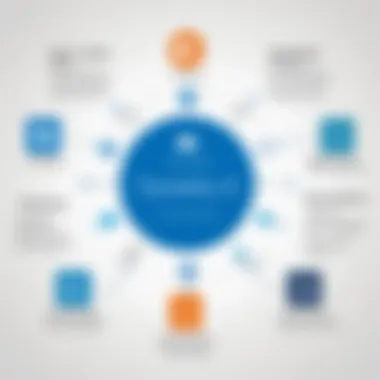 Diagram highlighting the integration capabilities of Microsoft Dynamics AX with other business systems and applications.