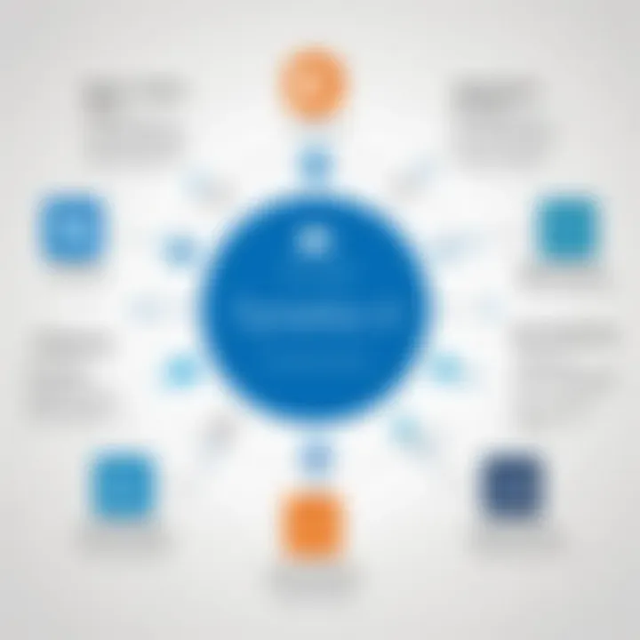 Diagram highlighting the integration capabilities of Microsoft Dynamics AX with other business systems and applications.